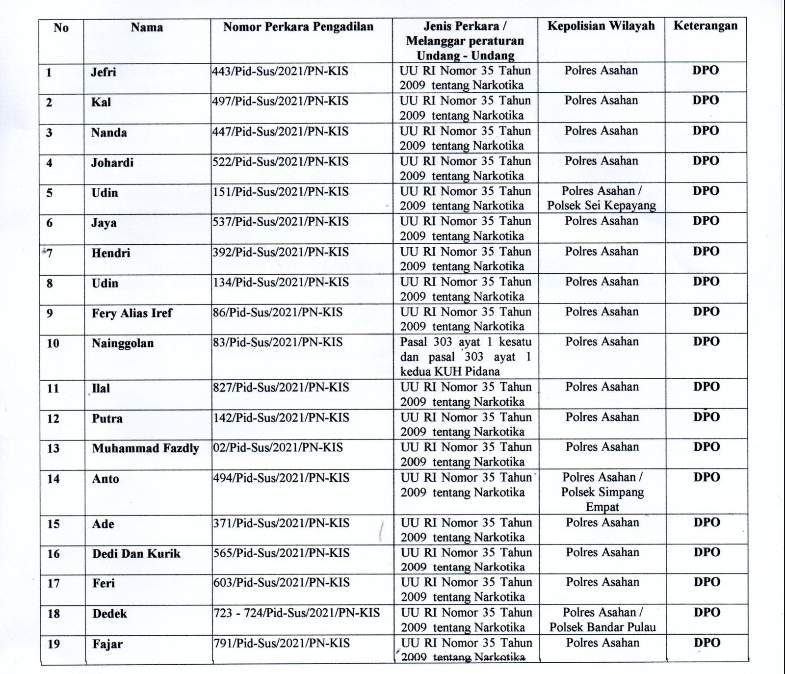 Daftar 44 DPO Polres Asahan & Batu Bara I